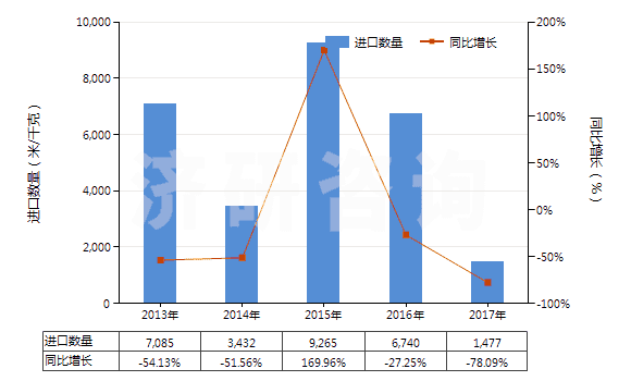 2013-2017年中國印花的醋酸長絲機(jī)織物(按重量計(jì)醋酸纖維長絲、扁條或類似品含量≥85%)(HS54082420)進(jìn)口量及增速統(tǒng)計(jì)